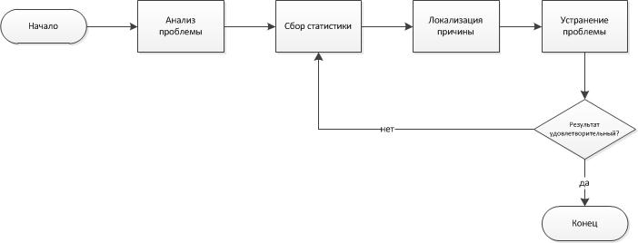 Алгоритм поиска неисправностей структурной схемы Алгоритм поиска неисправностей блока питания: Техническое обслуживание компьютер