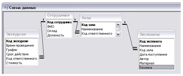 Код зала. База данных музея схема. База данных музей SQL. База данных музея access. Модель базы данных музея.