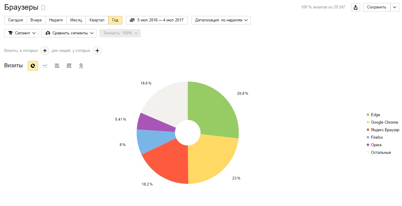 Metrika tag js. Статистика браузеров на 2012. статистика браузеров 2025. metrika:read.