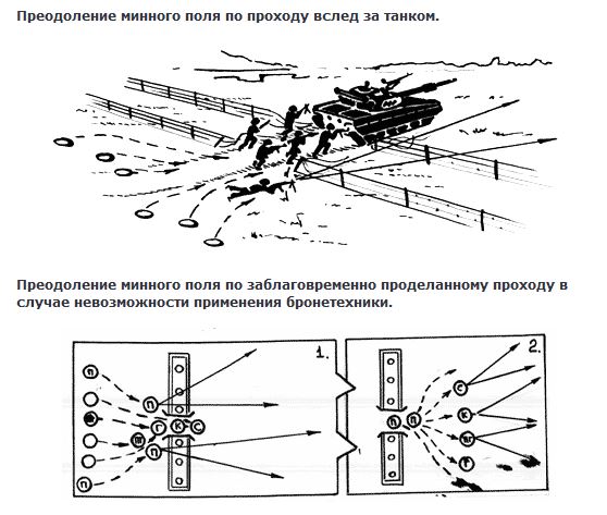 Проделывание проходов в заграждениях. Минно-взрывные заграждения схема. Преодоление минно взрывных заграждений схема. Преодоление минных полей схемы. Схема минирования поля.