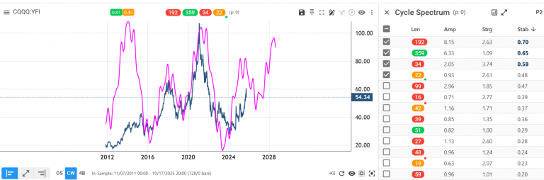 Cycles Weekly CQQQ png