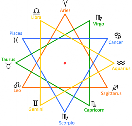 123 pointed star zodiac elements png