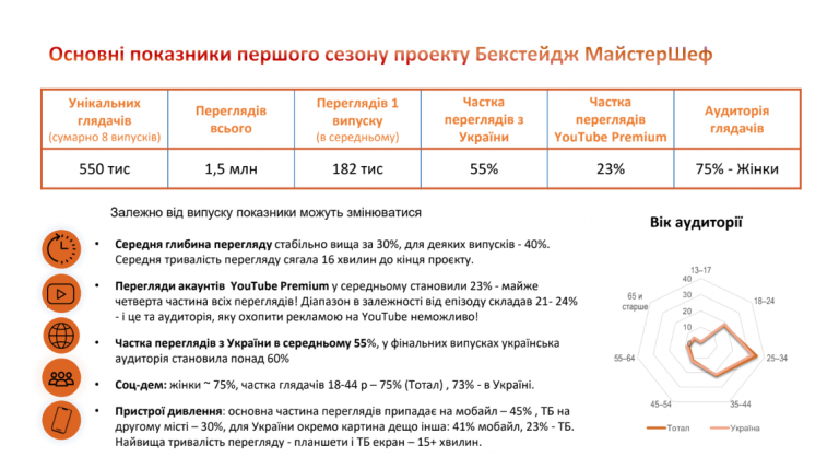 Показники 1 сезону Бекстейдж МастерШеф png